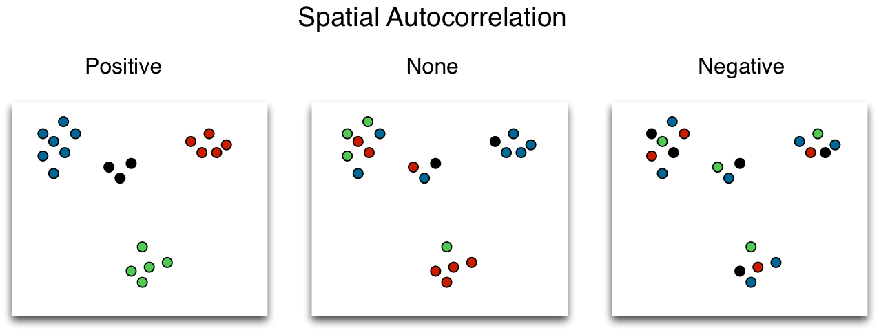 Spatial autocorrelation diagram