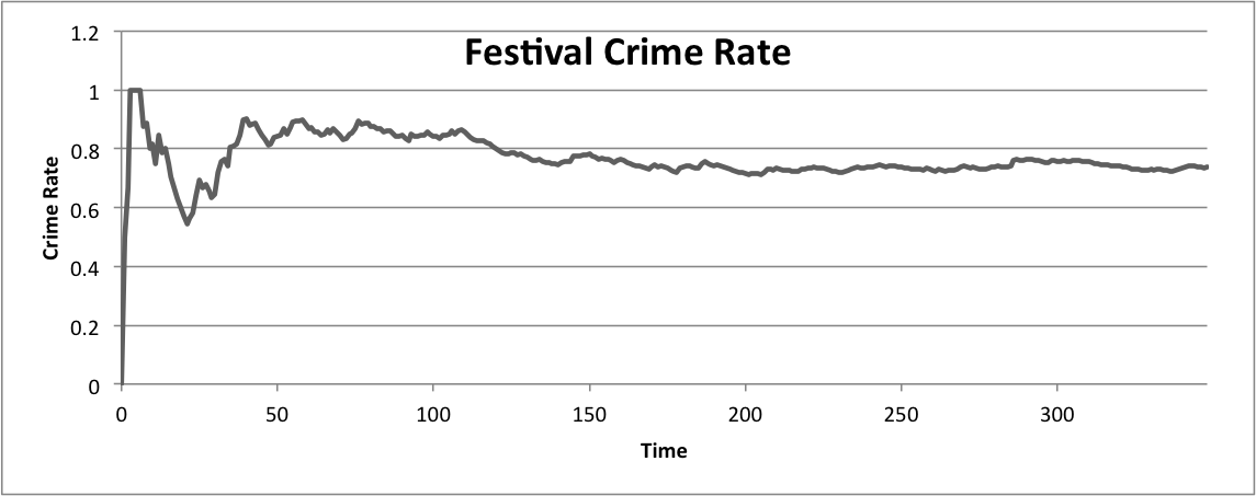 Example time series graph (crime rate agains time).