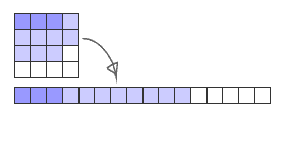 Diagram: 2D to 1D transfer.
