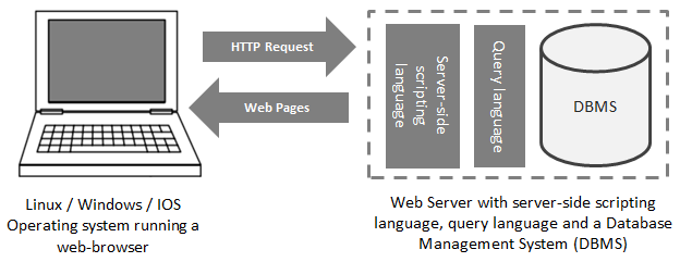LAMP web-service solution stack