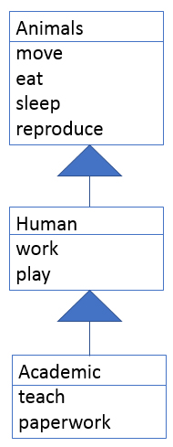 UML of the relationships described