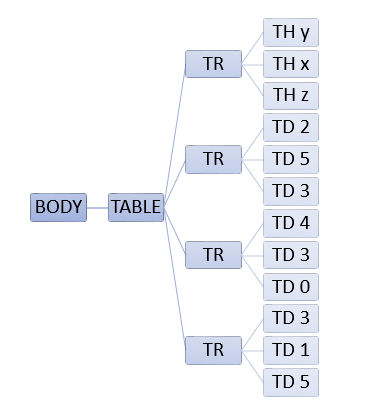 DOM tree