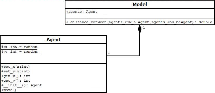 UML of the model