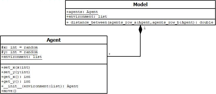 UML of the model