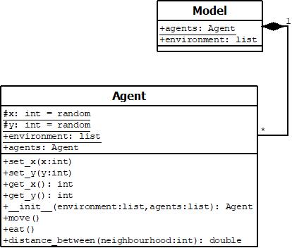 UML of the model