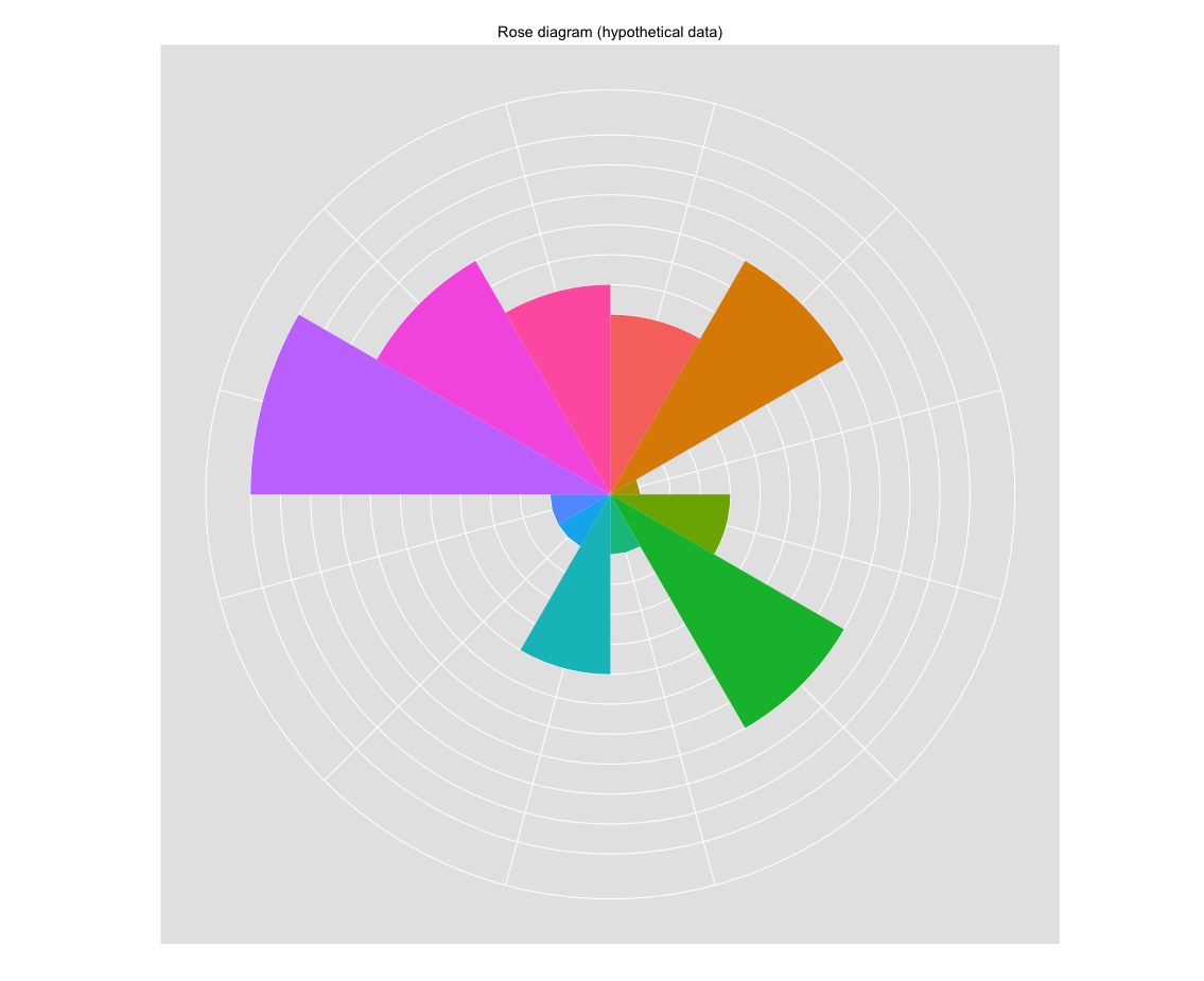 Hypothetical rose diagram.