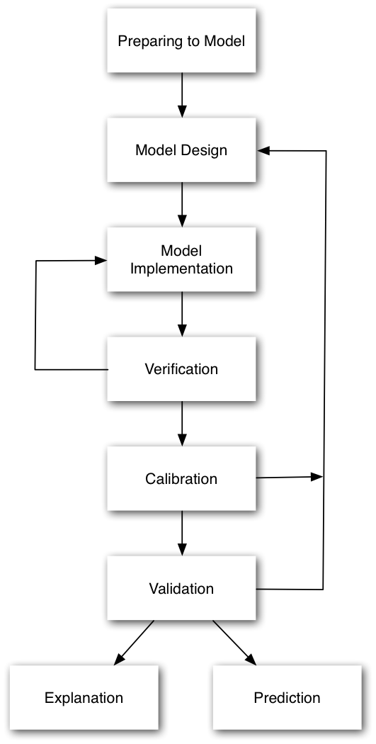 Model building process