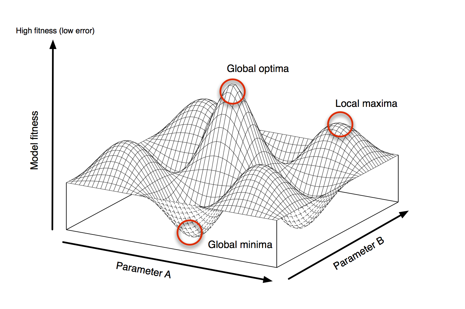 Parameter space