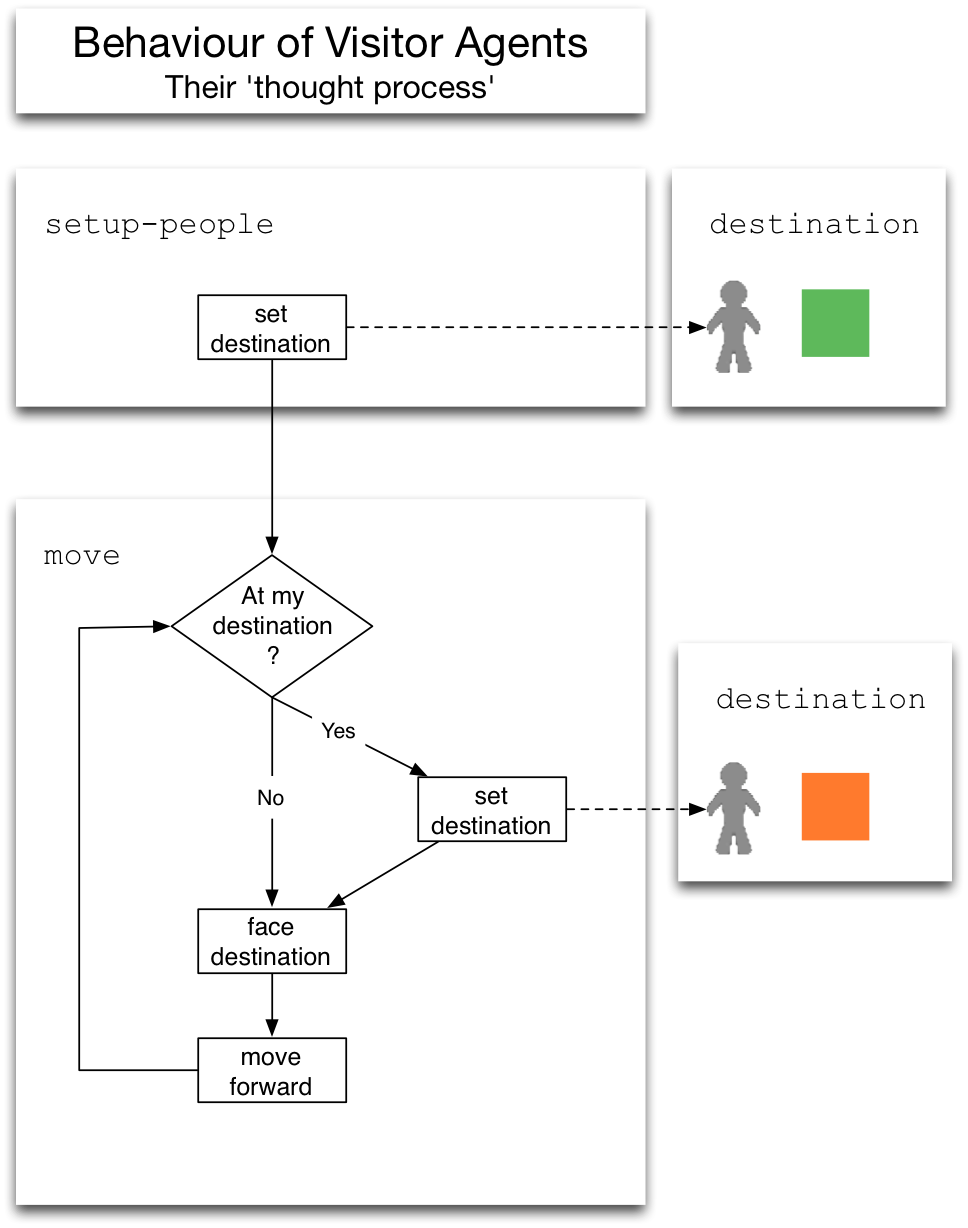 Visitors' decision process