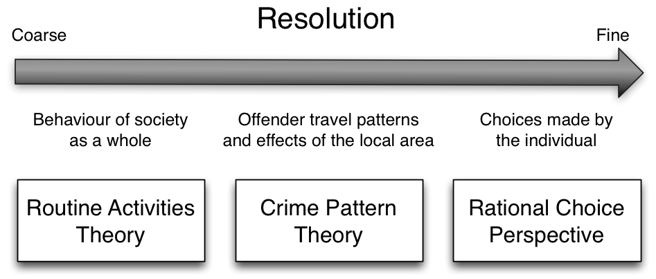 Example crime theories