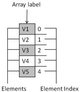 Pictorial representation of an array