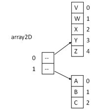 Diagramatic representation of a 2 dimension array
