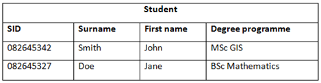 Relational Database Table