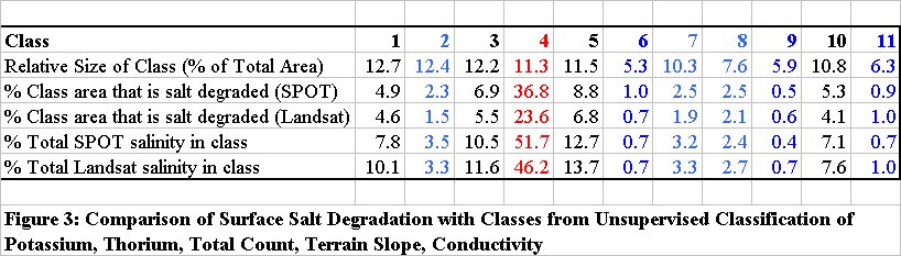 Figure 3: Results from Classification of Potassium, Thorium, Total Count, Terrain Slope, Conductivity