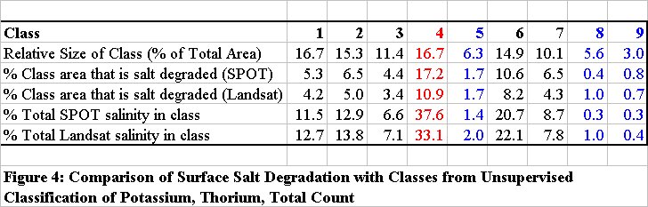 Figure 4: Results from Classification of Potassium, Thorium, Total Count