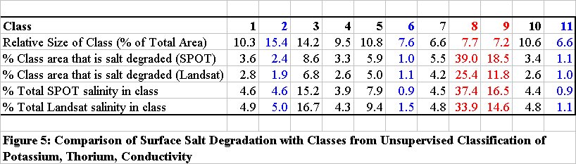 Figure 5: Results from Classification of Potassium, Thorium, Conductivity