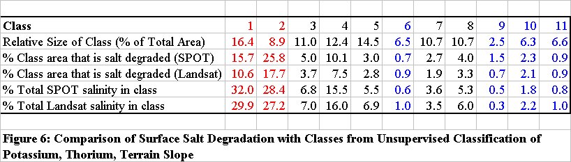 Figure 6: Results from Classification of Potassium, Thorium, Terrain Slope
