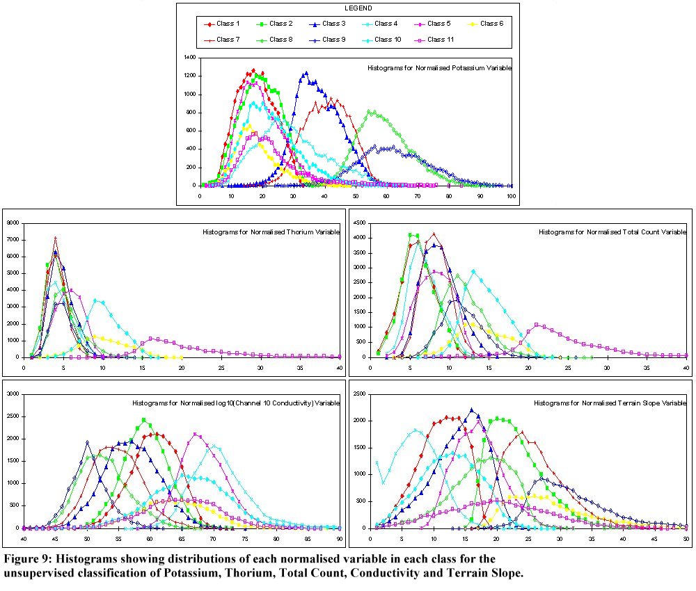 Figure 9: Histograms of each variable in each class for five variable classification