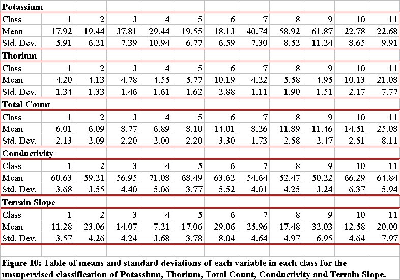 Figure 10: Means and standard deviations of each variable in each class