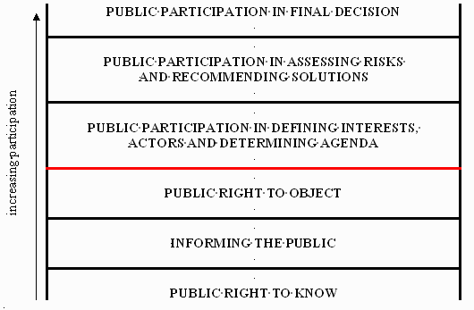 Public Participation Ladder